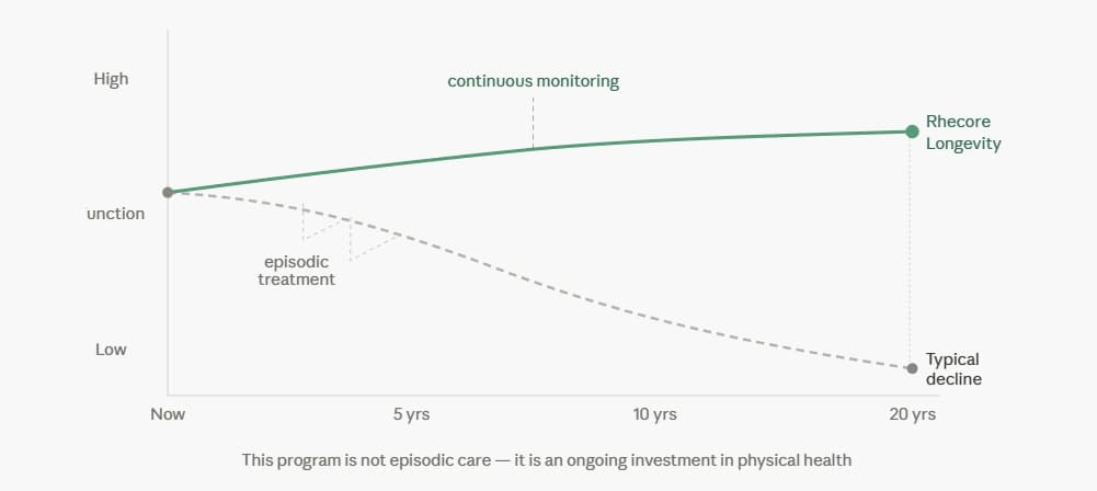 How Longevity Program works