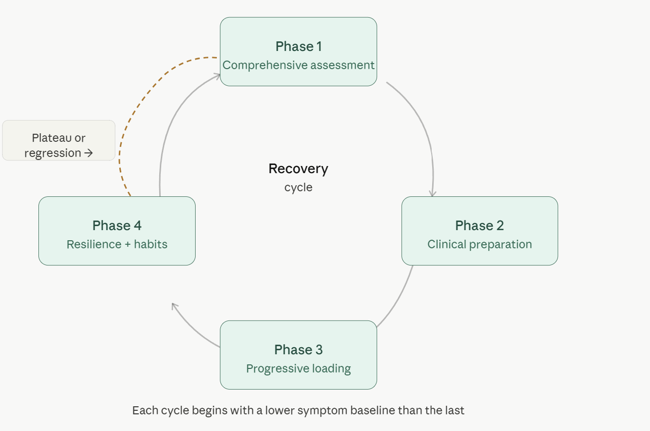 How Lifestyle and Postural Recovery Program works