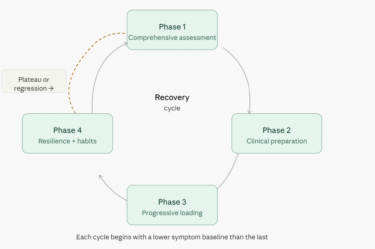 How Lifestyle and Postural Recovery Program works