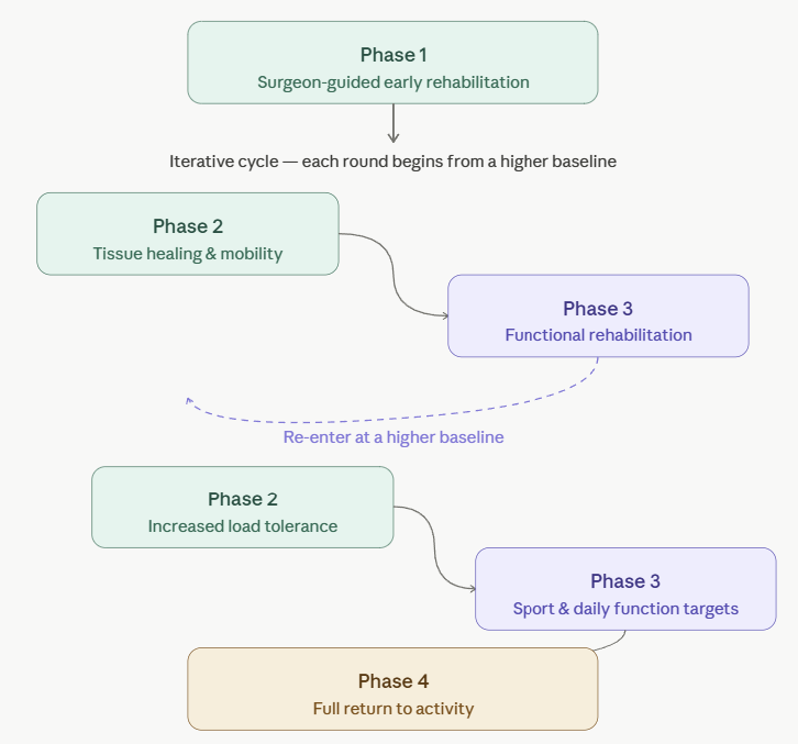 How Post-Surgical Recovery Program works