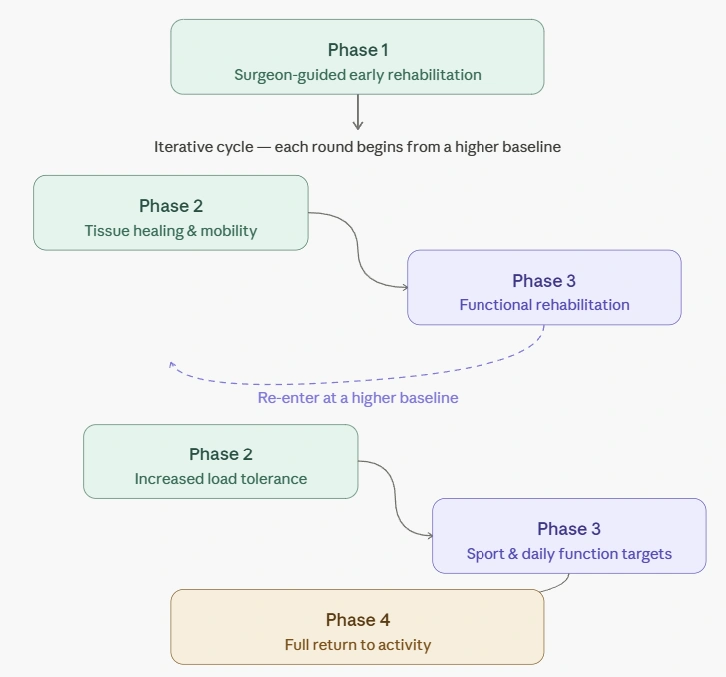 How Post-Surgical Recovery Program works