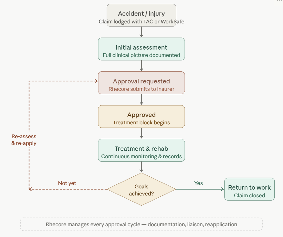 How TAC & WorkSafe Recovery Program works